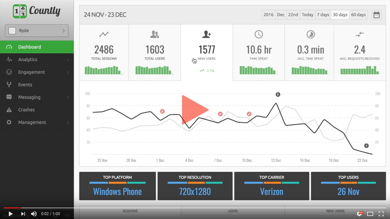 Countly dashboard