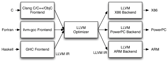 LLVM schema