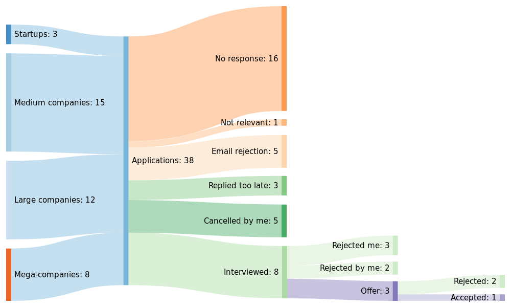 Sankey graph of my interviews